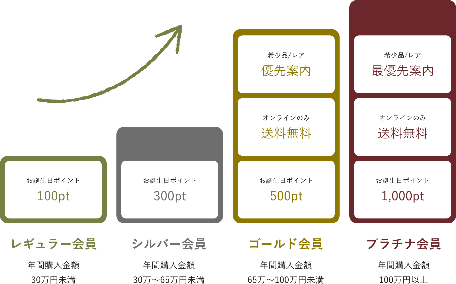 会員ステージについて